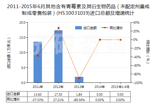 2011-2015年6月其他含有青霉素及其衍生物藥品（未配定劑量或制成零售包裝）(HS30031019)進口總額及增速統(tǒng)計